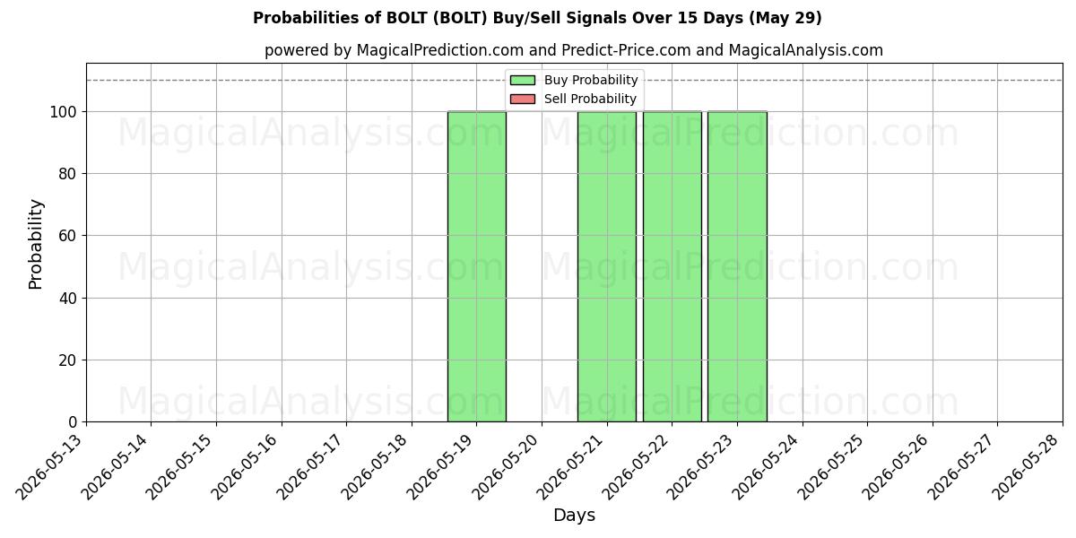 Probabilities of PULTTI (BOLT) Buy/Sell Signals Using Several AI Models Over 5 Days (29 May) 