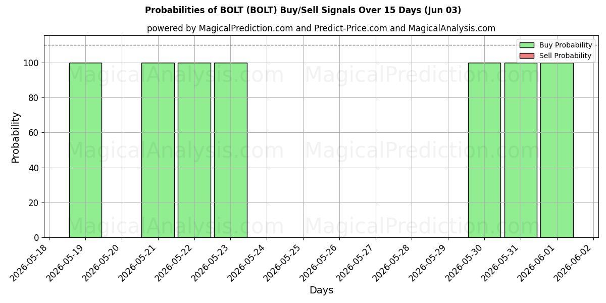 Probabilities of بولت (BOLT) Buy/Sell Signals Using Several AI Models Over 5 Days (03 Jun) 