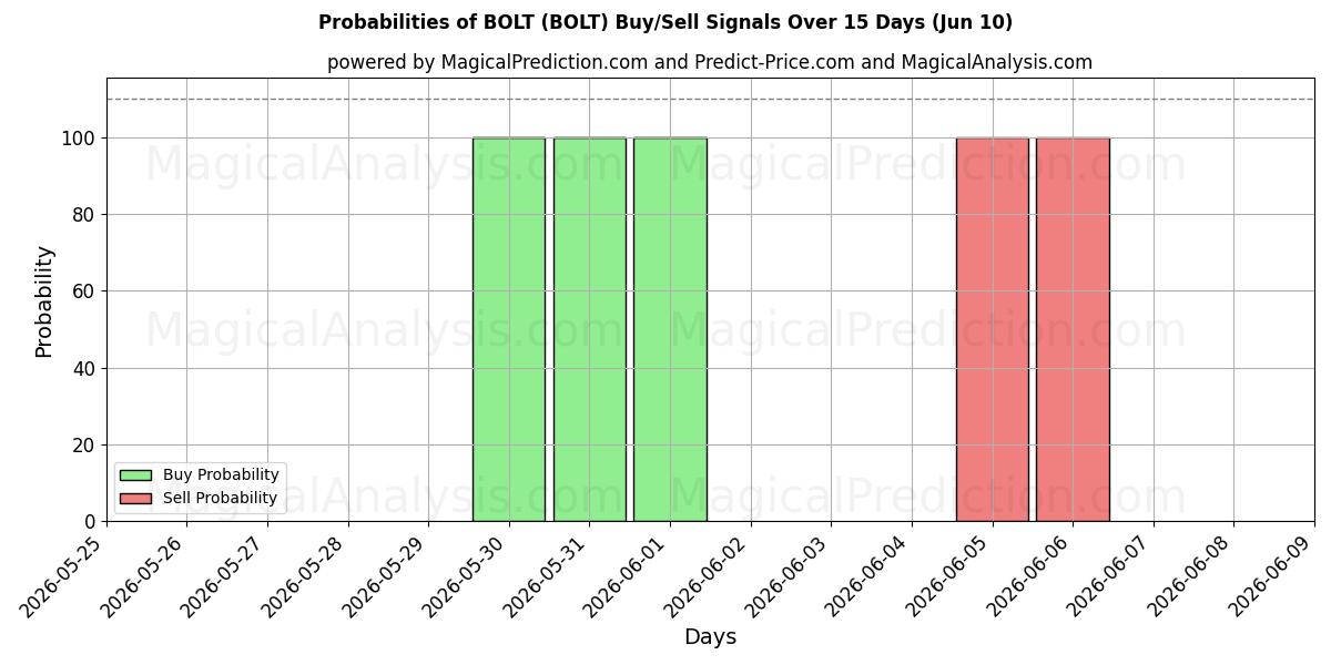 Probabilities of BOLT (BOLT) Buy/Sell Signals Using Several AI Models Over 5 Days (10 Jun) 