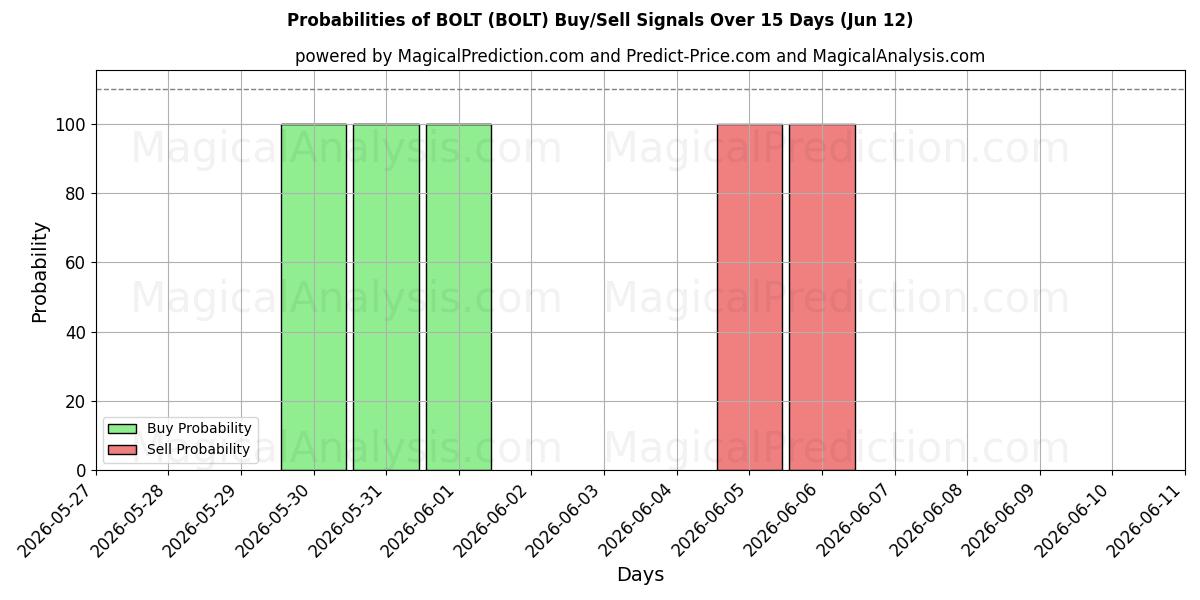 Probabilities of BULT (BOLT) Buy/Sell Signals Using Several AI Models Over 5 Days (12 Jun) 