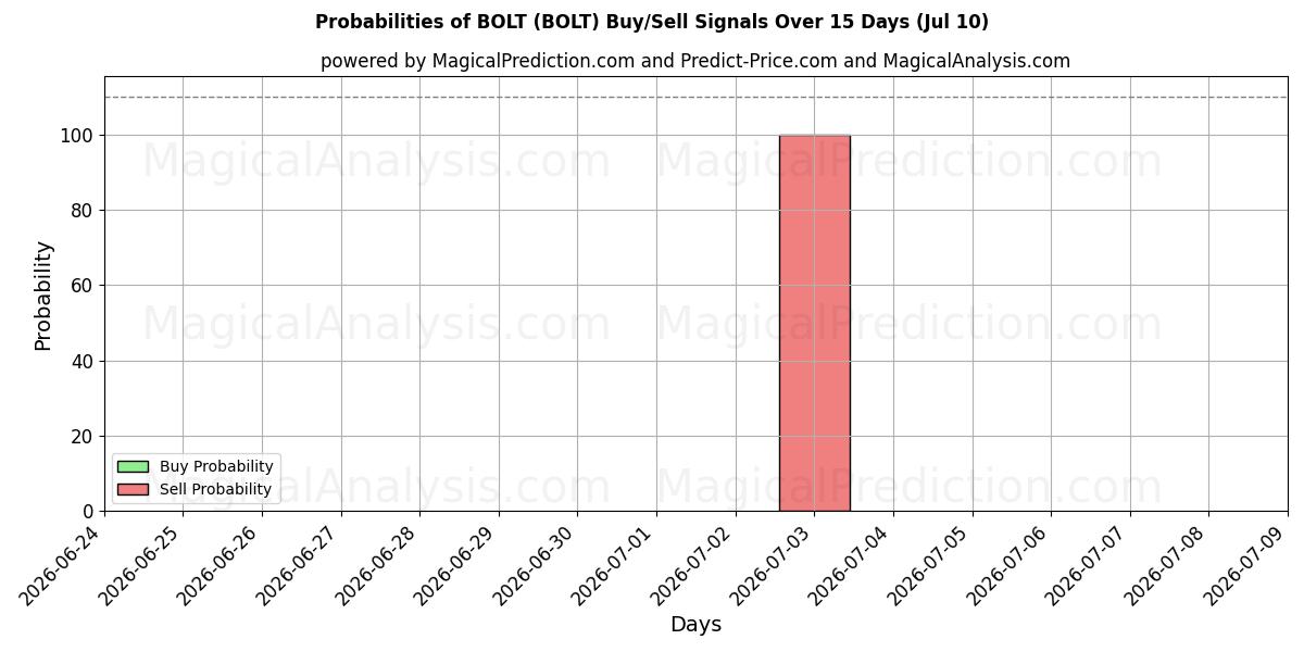 Probabilities of БОЛТ (BOLT) Buy/Sell Signals Using Several AI Models Over 5 Days (10 Jul) 