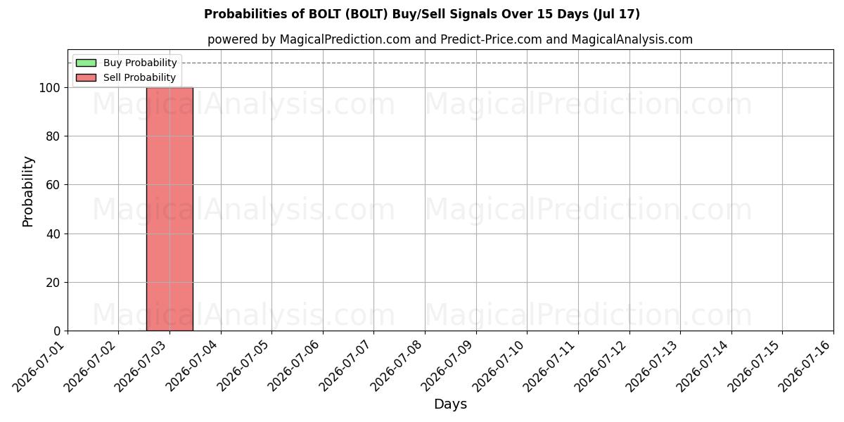Probabilities of بولت (BOLT) Buy/Sell Signals Using Several AI Models Over 5 Days (17 Jul) 