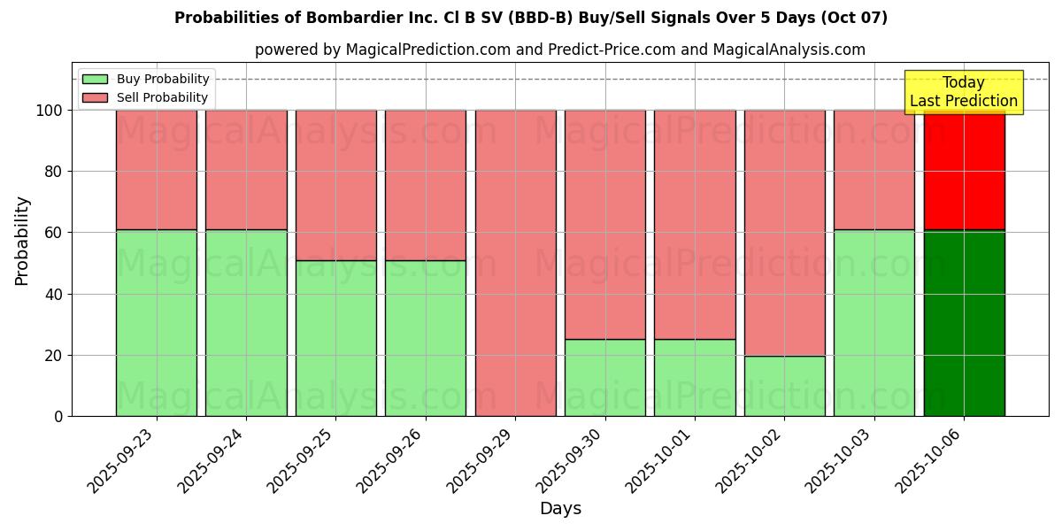 Probabilities of Bombardier Inc. Cl B SV (BBD-B) Buy/Sell Signals Using Several AI Models Over 5 Days (07 Oct) 