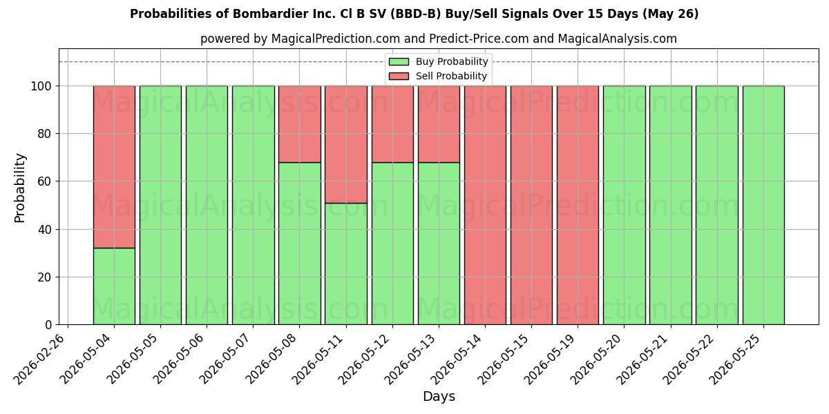 Probabilities of Bombardier Inc. Cl B SV (BBD-B) Buy/Sell Signals Using Several AI Models Over 5 Days (26 May) 