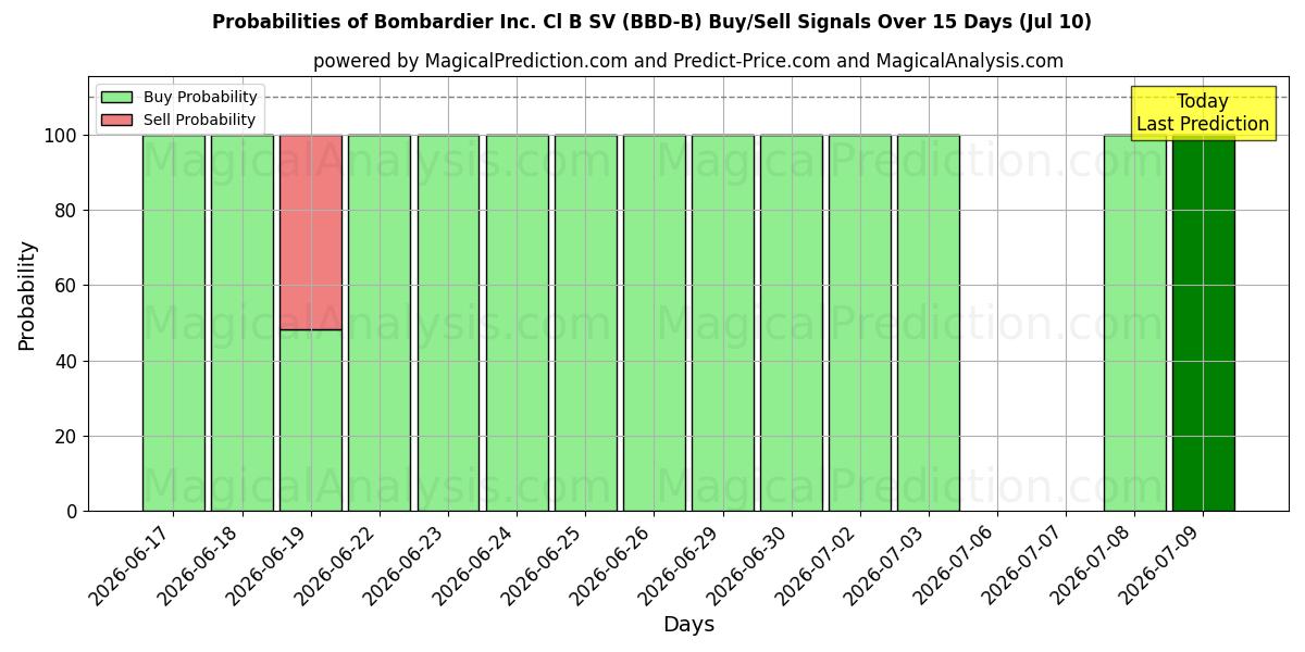 Probabilities of Bombardier Inc. Cl B SV (BBD-B) Buy/Sell Signals Using Several AI Models Over 5 Days (10 Jul) 