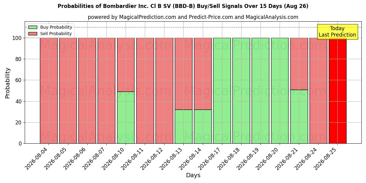 Probabilities of Bombardier Inc. Cl B SV (BBD-B) Buy/Sell Signals Using Several AI Models Over 5 Days (26 Aug) 