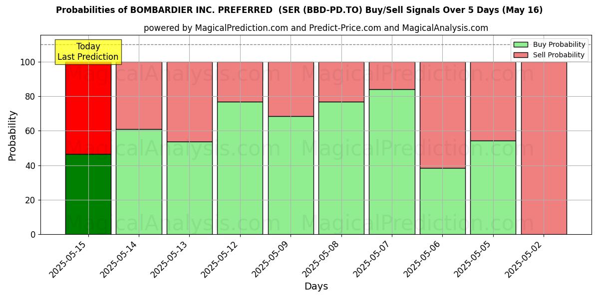 BOMBARDIER INC. PREFERRED (SER (BBD-PD.TO) खरीद/विक्रय सिग्नल की संभावनाएँ विभिन्न एआई मॉडलों का उपयोग करते हुए 10 दिनों के दौरान (31 Jul) Probabilities of BOMBARDIER INC. PREFERRED (SER (BBD-PD.TO) Buy/Sell Signals Using Several AI Models Over 5 Days (31 Jul)