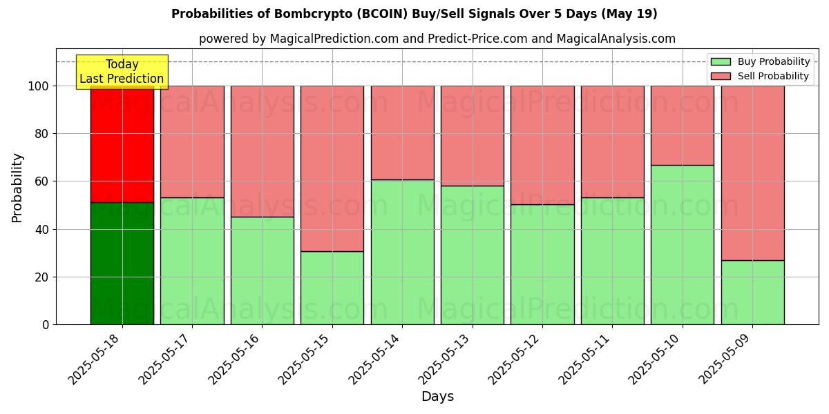 احتمالات سیگنالهای خرید/فروش Bombcrypto (BCOIN) با استفاده از چندین مدل هوش مصنوعی در طول 10 روز (19 May) Probabilities of Bombcrypto (BCOIN) Buy/Sell Signals Using Several AI Models Over 5 Days (19 May)