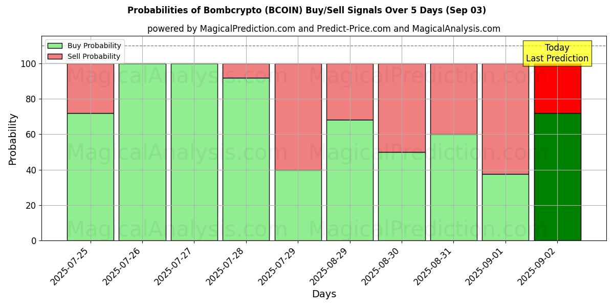 Probabilities of Bombcrypto (BCOIN) Buy/Sell Signals Using Several AI Models Over 5 Days (03 Sep) 
