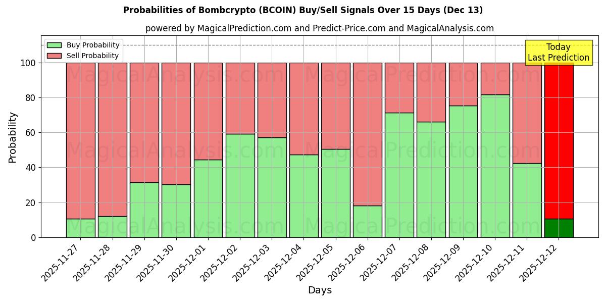 Probabilities of Bombcrypto (BCOIN) Buy/Sell Signals Using Several AI Models Over 5 Days (13 Dec) 