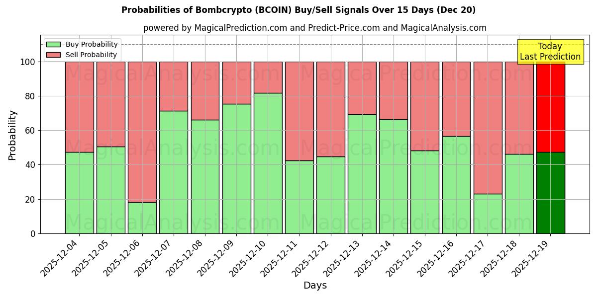 Probabilities of Bombcrypto (BCOIN) Buy/Sell Signals Using Several AI Models Over 5 Days (20 Dec) 