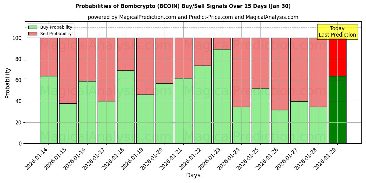 Probabilities of Bombcrypto (BCOIN) Buy/Sell Signals Using Several AI Models Over 5 Days (30 Jan) 