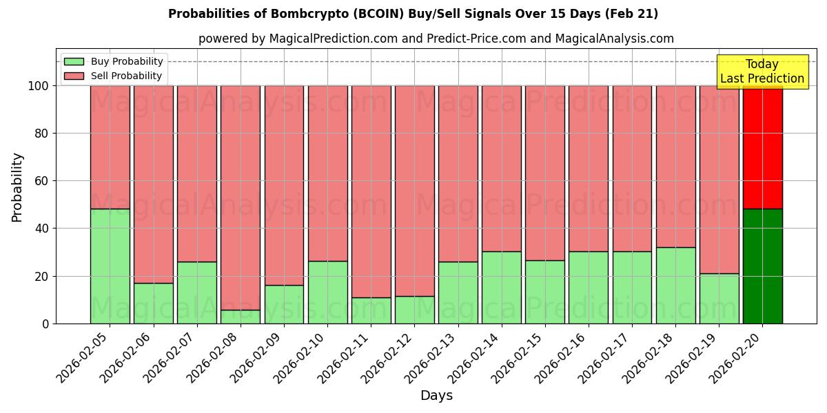 Probabilities of Bomba kripto (BCOIN) Buy/Sell Signals Using Several AI Models Over 5 Days (21 Feb) 