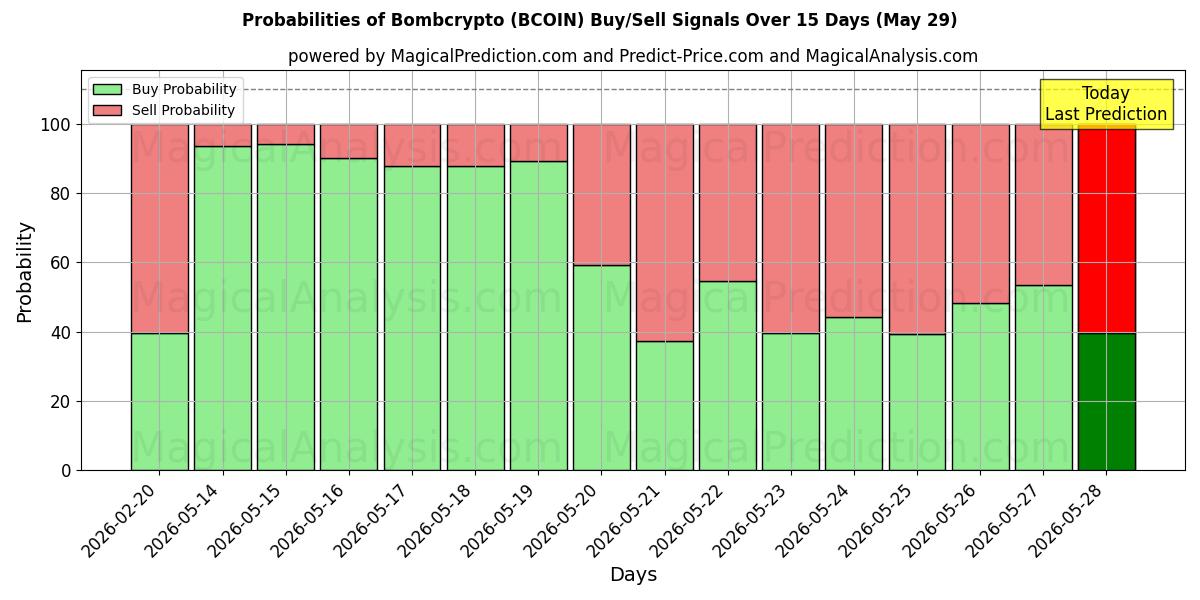 Probabilities of Bombcrypto (BCOIN) Buy/Sell Signals Using Several AI Models Over 5 Days (29 May) 