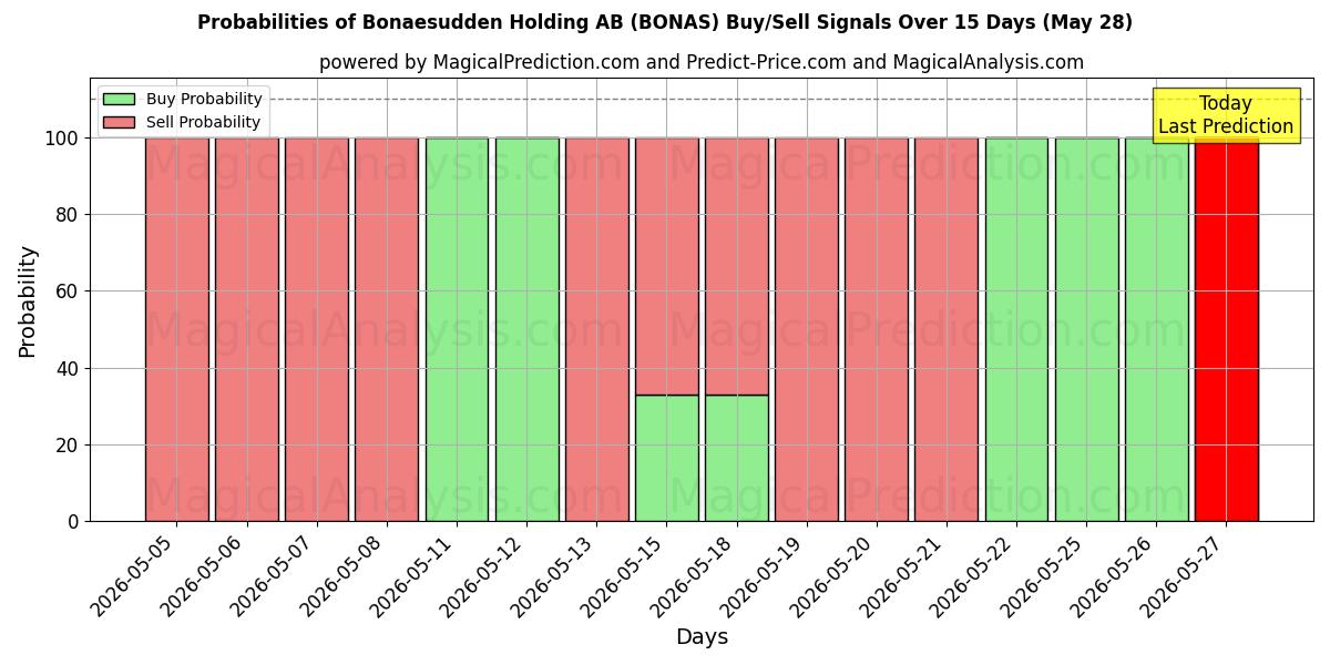 Probabilities of Bonaesudden Holding AB (BONAS) Buy/Sell Signals Using Several AI Models Over 5 Days (28 May) 