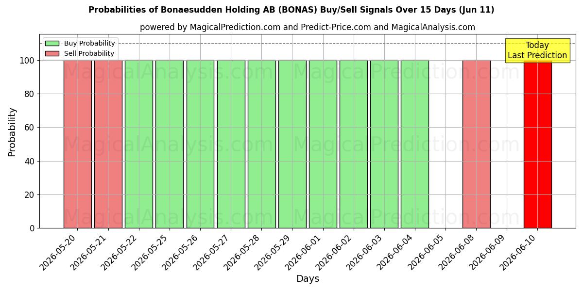 Probabilities of Bonaesudden Holding AB (BONAS) Buy/Sell Signals Using Several AI Models Over 5 Days (11 Jun) 
