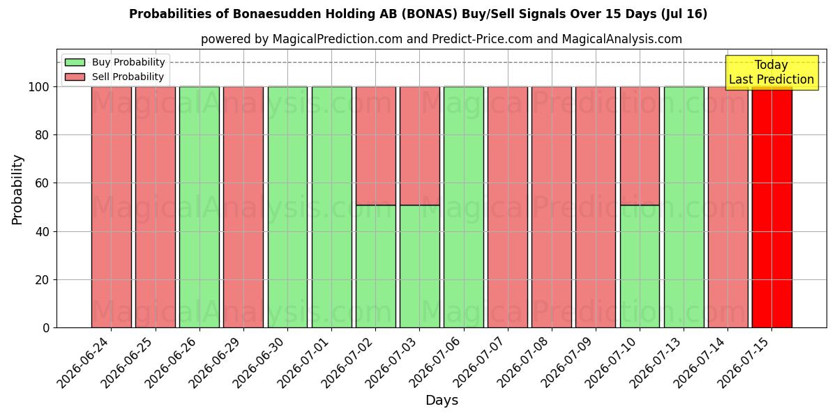 Probabilities of Bonaesudden Holding AB (BONAS) Buy/Sell Signals Using Several AI Models Over 5 Days (16 Jul) 