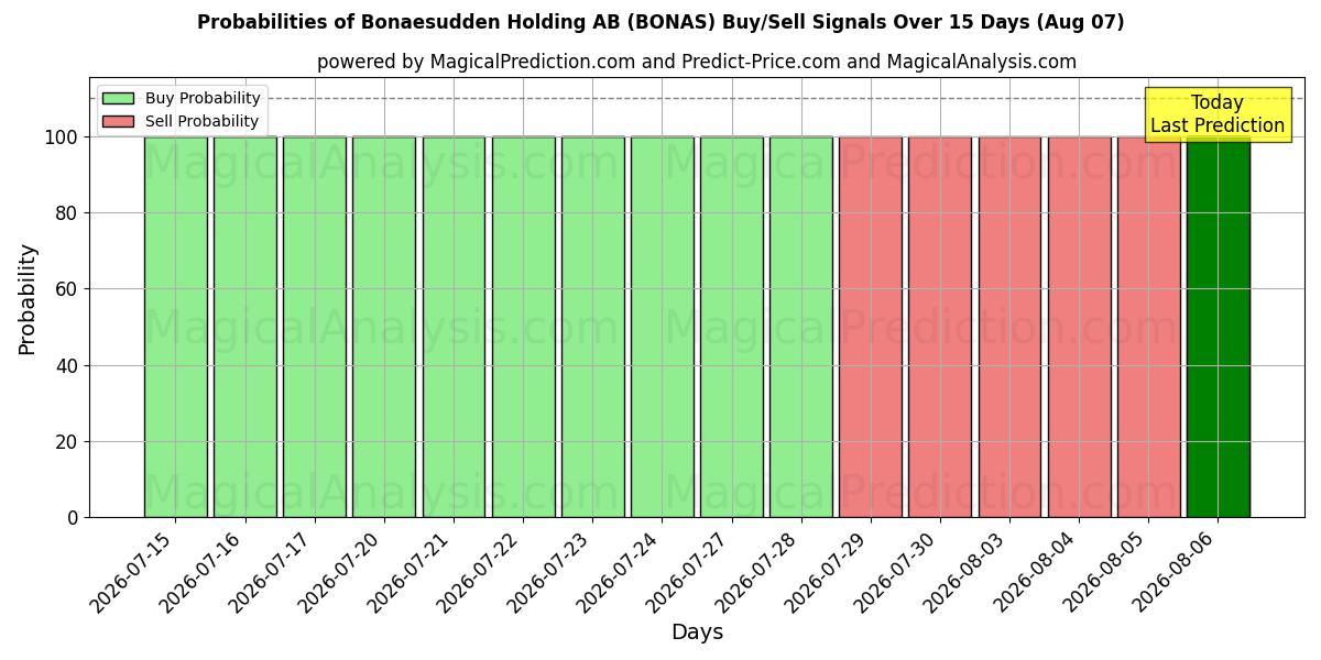 Probabilities of Bonaesudden Holding AB (BONAS) Buy/Sell Signals Using Several AI Models Over 5 Days (07 Aug) 