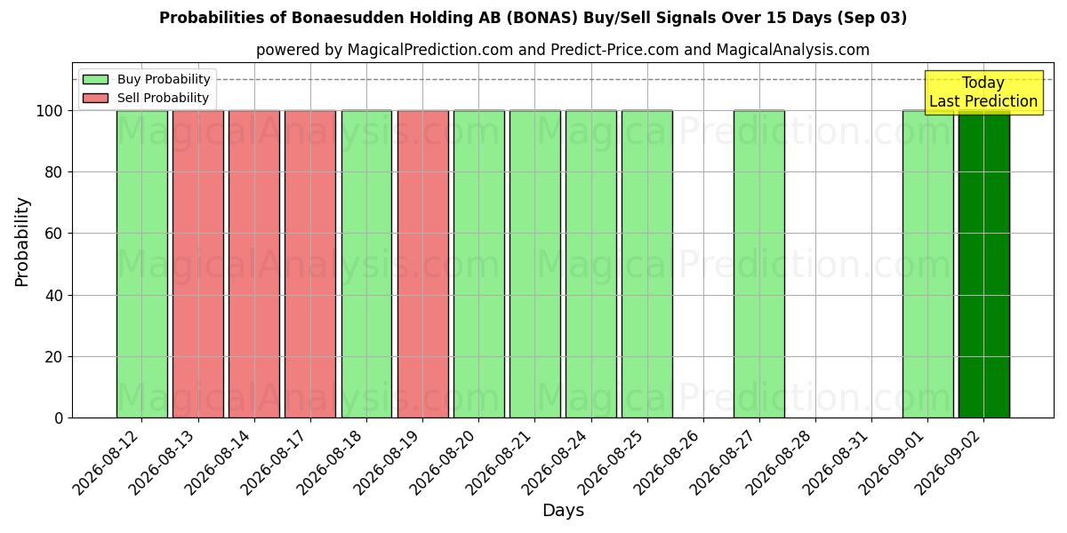 Probabilities of Bonaesudden Holding AB (BONAS) Buy/Sell Signals Using Several AI Models Over 5 Days (03 Sep) 