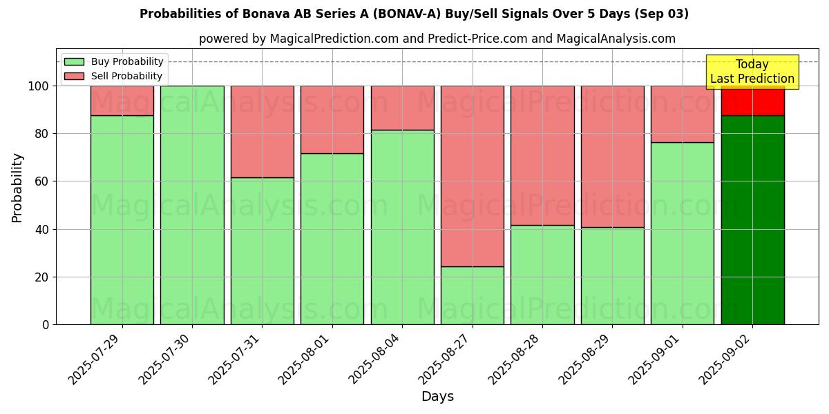 Probabilities of Bonava AB Series A (BONAV-A) Buy/Sell Signals Using Several AI Models Over 5 Days (03 Sep) 