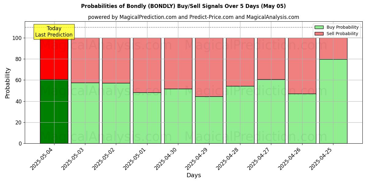 AI Modelleri ile Bağımlı (BONDLY) Al/Sat Sinyalleri Olasılıkları 10 Günlük (05 May) Probabilities of Bağımlı (BONDLY) Buy/Sell Signals Using Several AI Models Over 5 Days (05 May)