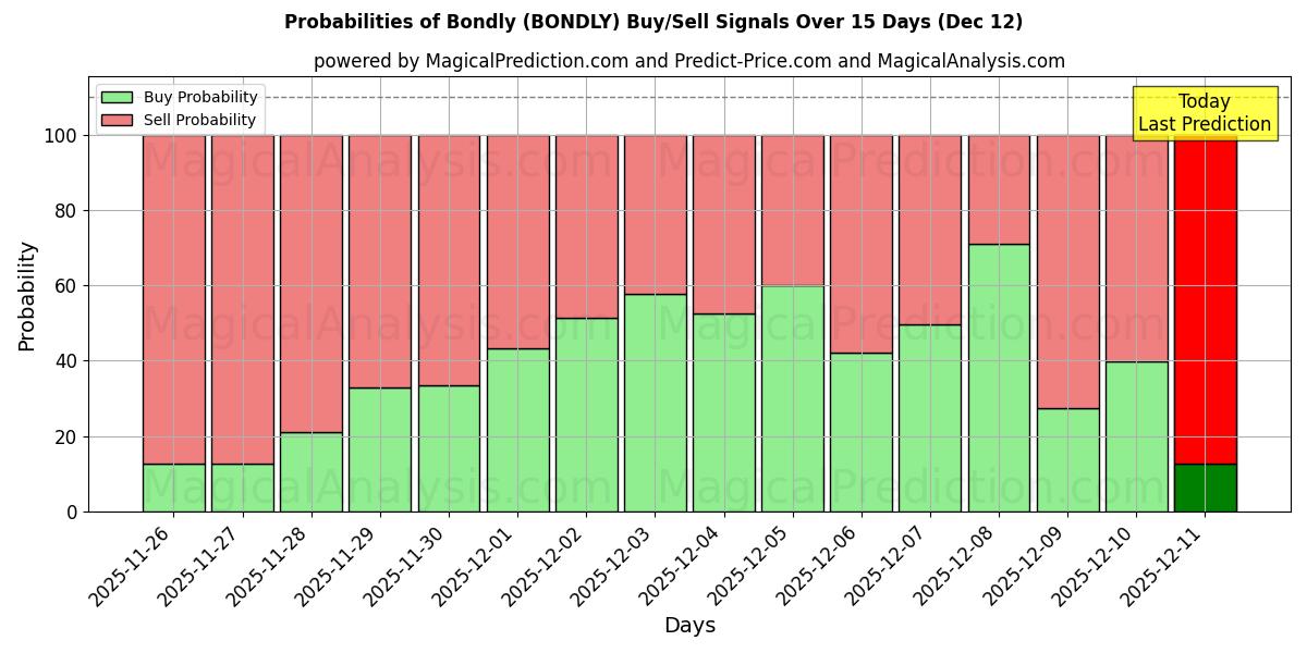 Probabilities of Bondosamente (BONDLY) Buy/Sell Signals Using Several AI Models Over 5 Days (12 Dec) 