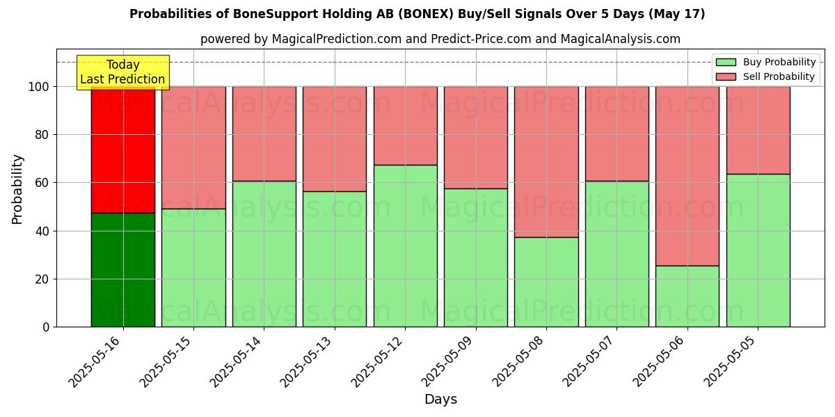 Probabilities of BoneSupport Holding AB (BONEX) Buy/Sell Signals Using Several AI Models Over 5 Days (31 Jul) 