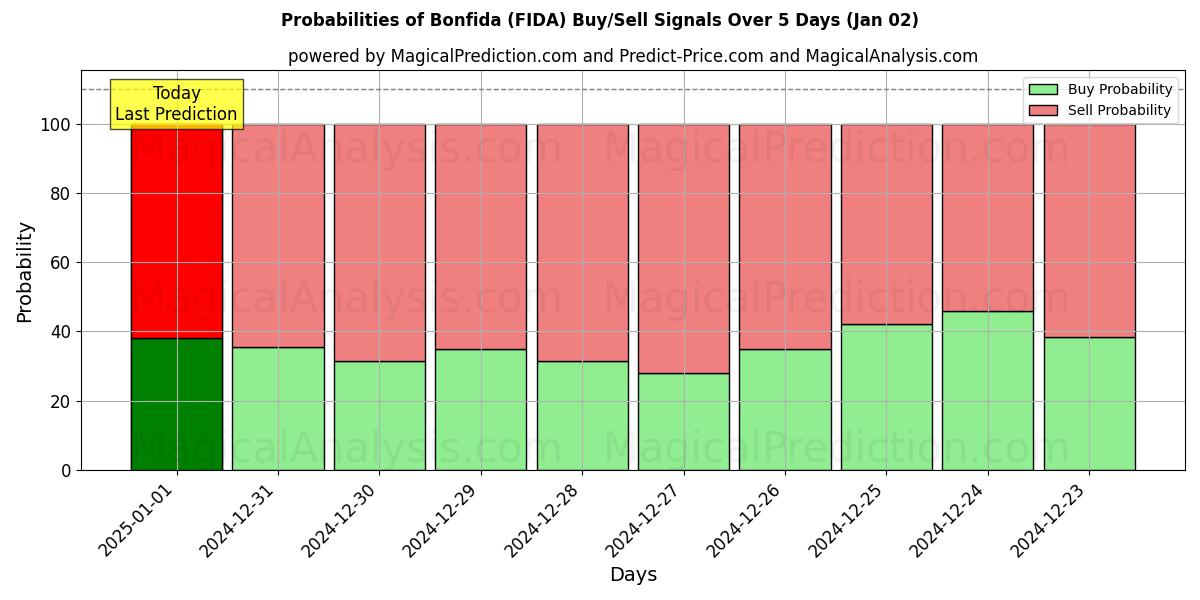 Probabilities of بونفیدا (FIDA) Buy/Sell Signals Using Several AI Models Over 5 Days (02 Jan) 