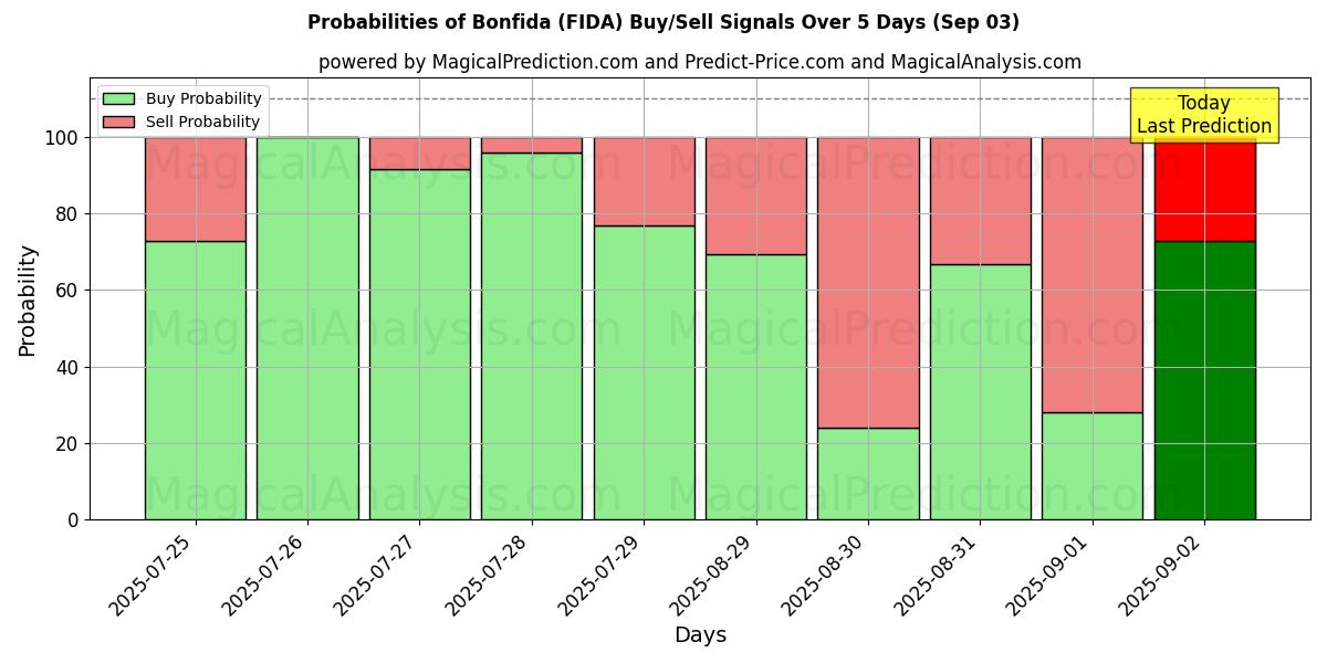 Probabilities of Bonfida (FIDA) Buy/Sell Signals Using Several AI Models Over 5 Days (03 Sep) 
