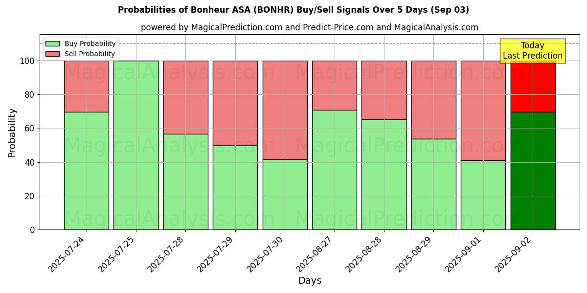 Mahdollisuudet Bonheur ASA (BONHR) osto/myyntisignaalille käyttäen useita tekoälymalleja 10 päivän aikana (03 Sep) Probabilities of Bonheur ASA (BONHR) Buy/Sell Signals Using Several AI Models Over 5 Days (03 Sep)