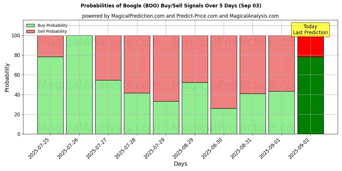 Boogle (BOO) Alım/Satım Sinyalleri için Birkaç AI Modeli ile 10 Günlük Olasılıklar (03 Sep) Probabilities of Boogle (BOO) Buy/Sell Signals Using Several AI Models Over 5 Days (03 Sep)