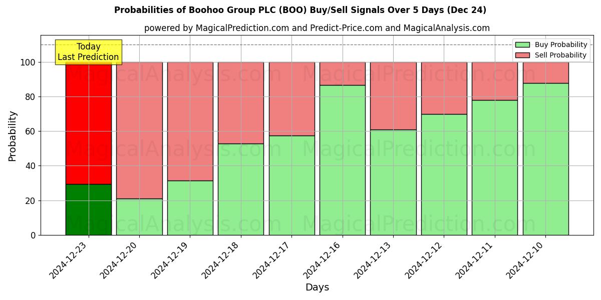 Probabilities of Boohoo Group PLC (BOO) Buy/Sell Signals Using Several AI Models Over 5 Days (24 Dec) 