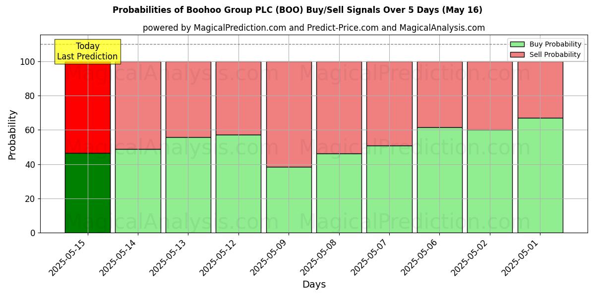 Probabilities of Boohoo Group PLC (BOO) Buy/Sell Signals Using Several AI Models Over 10 Days (16 May) Probabilities of Boohoo Group PLC (BOO) Buy/Sell Signals Using Several AI Models Over 5 Days (16 May)
