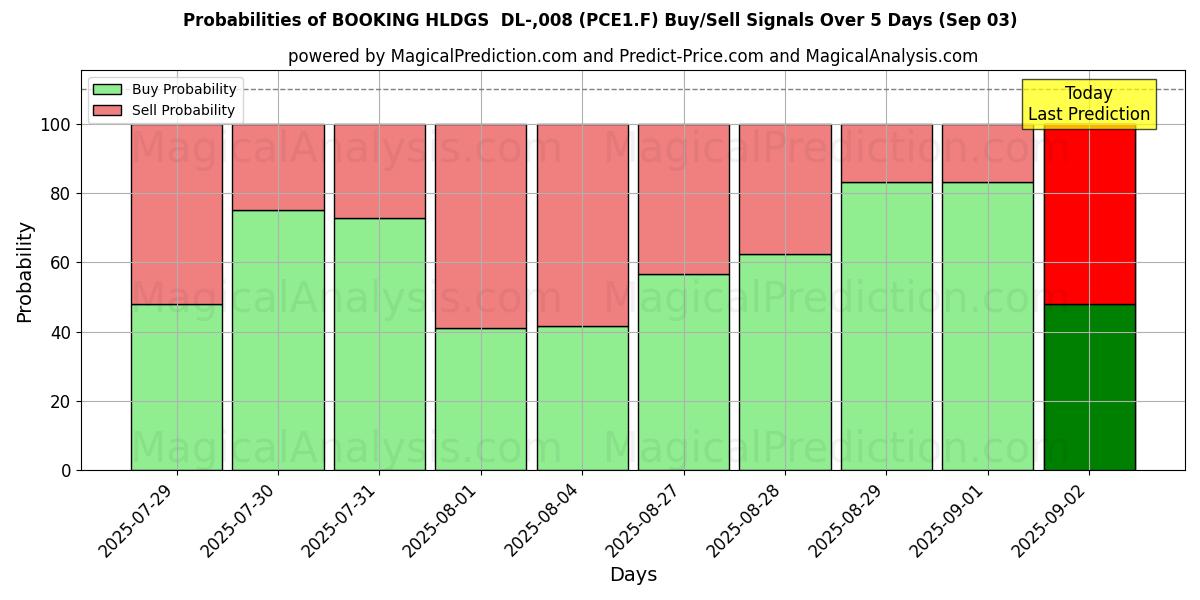 Probabilities of BOOKING HLDGS  DL-,008 (PCE1.F) Buy/Sell Signals Using Several AI Models Over 5 Days (03 Sep) 