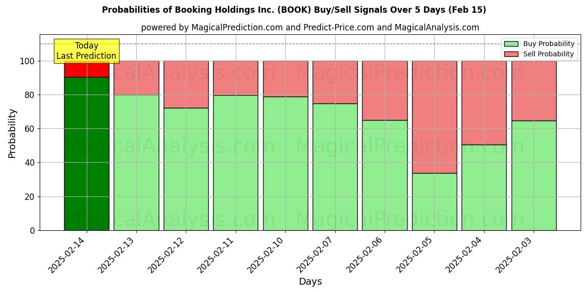 Probabilities of Booking Holdings Inc. (BOOK) Buy/Sell Signals Using Several AI Models Over 5 Days (04 Feb) 