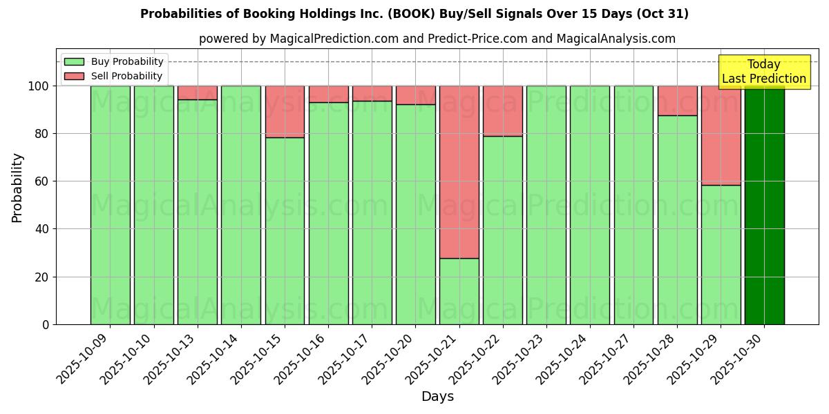 Probabilities of Booking Holdings Inc. (BOOK) Buy/Sell Signals Using Several AI Models Over 10 Days (31 Oct)  Probabilities of Booking Holdings Inc. (BOOK) Buy/Sell Signals Using Several AI Models Over 5 Days (31 Oct)