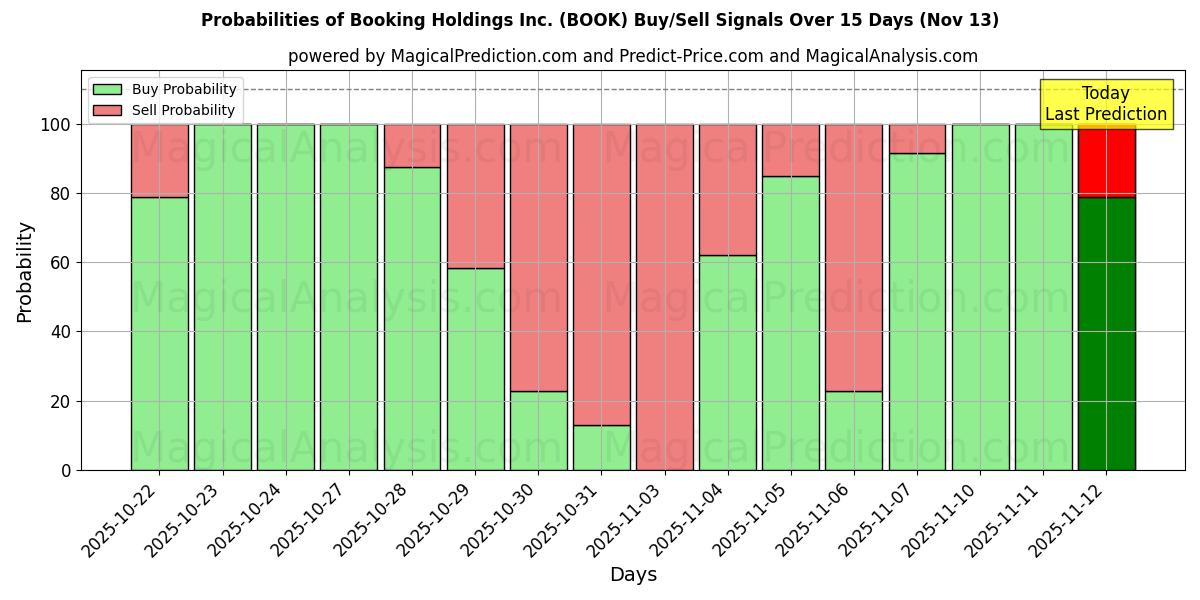 Probabilities of Booking Holdings Inc. (BOOK) Buy/Sell Signals Using Several AI Models Over 5 Days (13 Nov) 