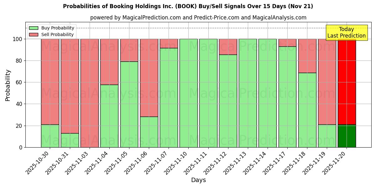 Probabilities of Booking Holdings Inc. (BOOK) Buy/Sell Signals Using Several AI Models Over 5 Days (21 Nov) 