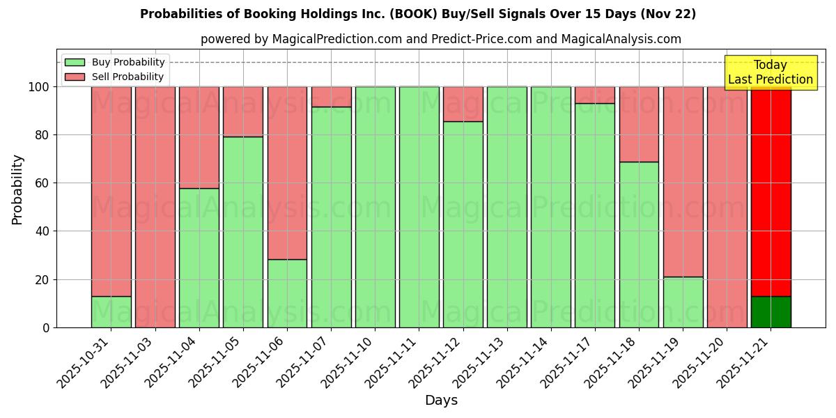 Probabilities of Booking Holdings Inc. (BOOK) Buy/Sell Signals Using Several AI Models Over 5 Days (22 Nov) 
