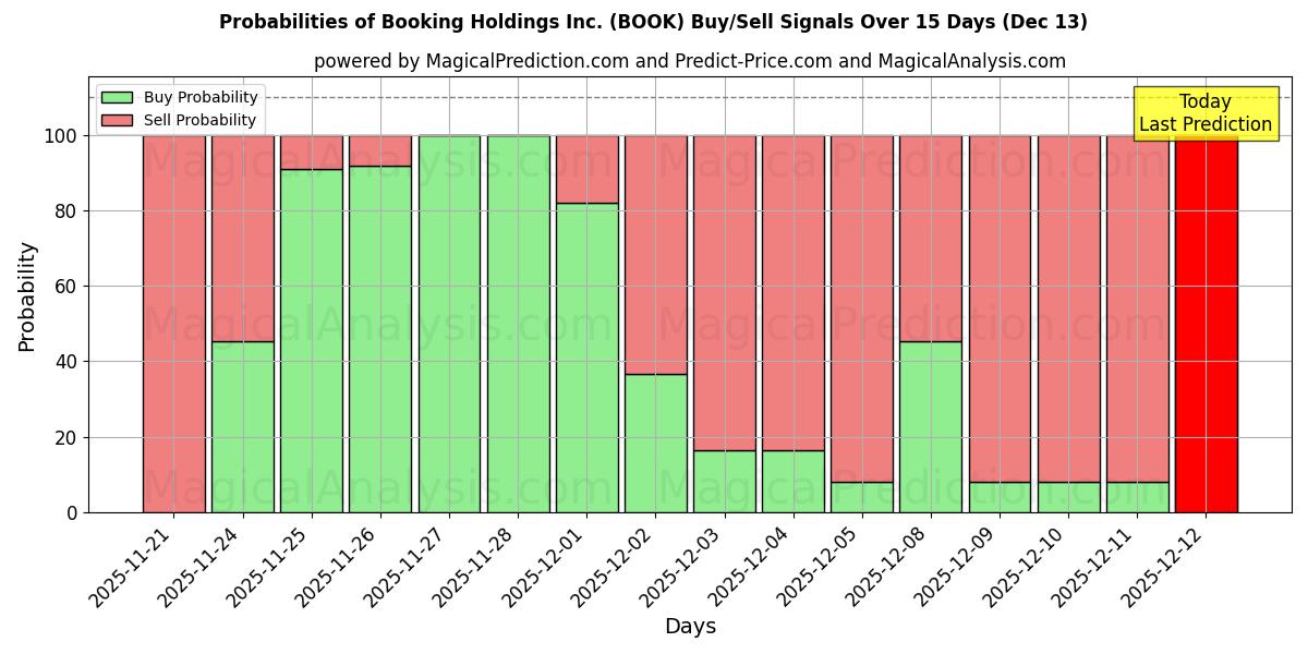Probabilities of Booking Holdings Inc. (BOOK) Buy/Sell Signals Using Several AI Models Over 5 Days (13 Dec) 