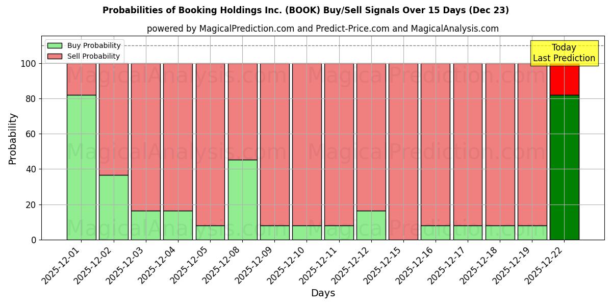 Probabilities of Booking Holdings Inc. (BOOK) Buy/Sell Signals Using Several AI Models Over 5 Days (23 Dec) 