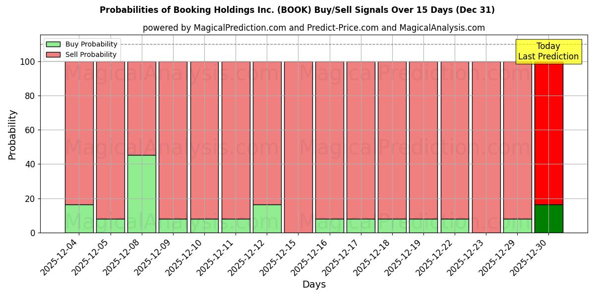 Probabilities of Booking Holdings Inc. (BOOK) Buy/Sell Signals Using Several AI Models Over 5 Days (31 Dec) 