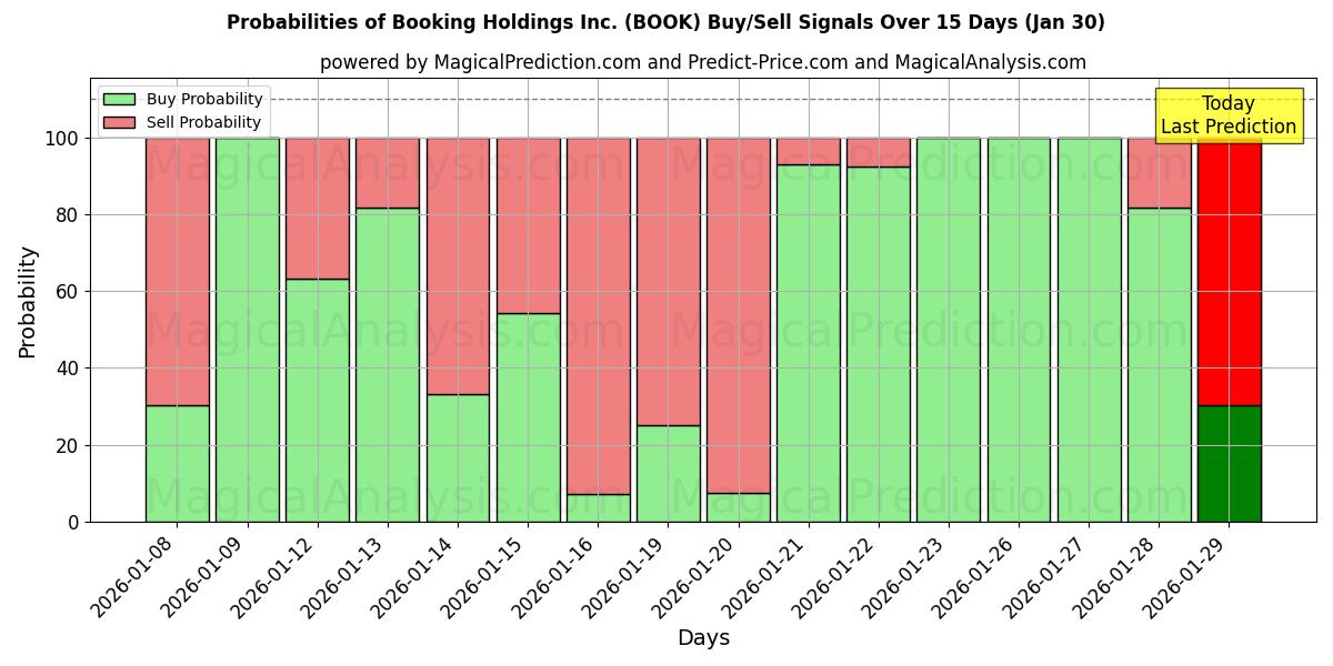 Probabilities of Booking Holdings Inc. (BOOK) Buy/Sell Signals Using Several AI Models Over 5 Days (30 Jan) 