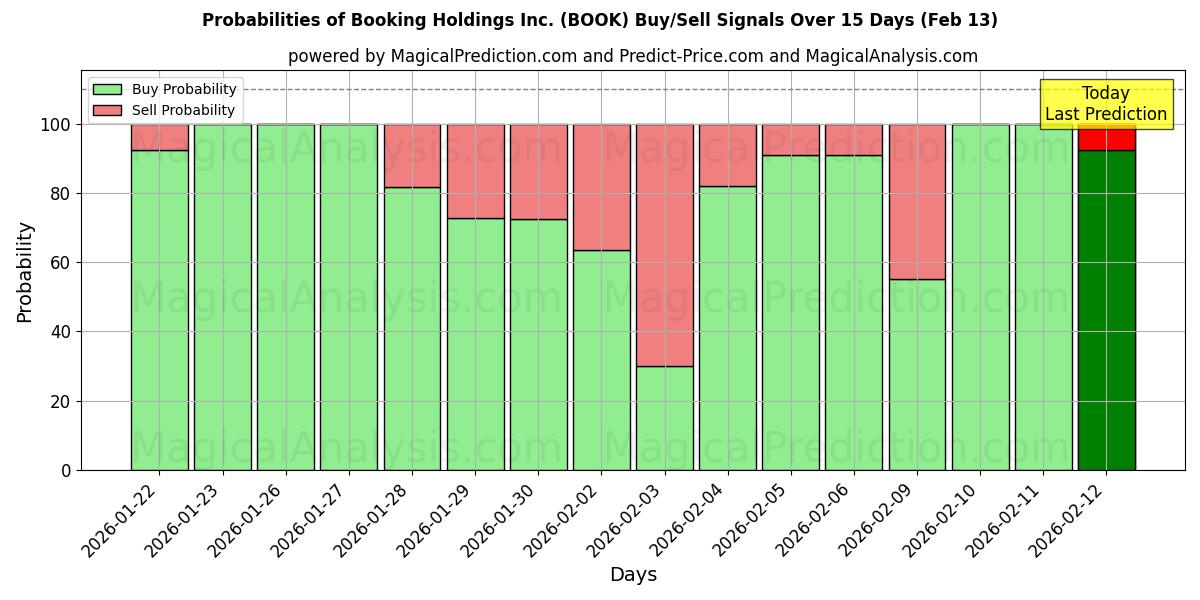Probabilities of Booking Holdings Inc. (BOOK) Buy/Sell Signals Using Several AI Models Over 5 Days (13 Feb) 