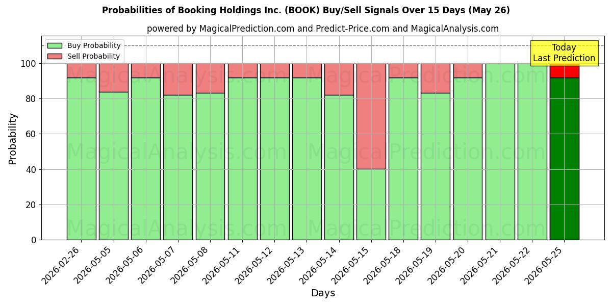 Probabilities of Booking Holdings Inc. (BOOK) Buy/Sell Signals Using Several AI Models Over 5 Days (26 May) 