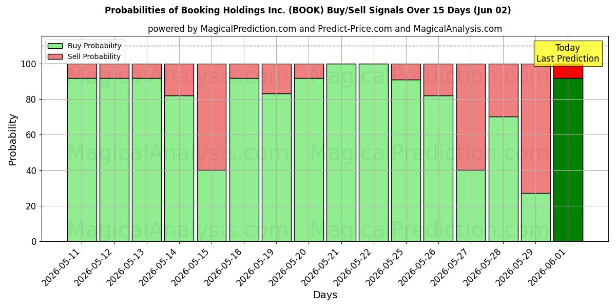 Probabilities of Booking Holdings Inc. (BOOK) Buy/Sell Signals Using Several AI Models Over 5 Days (02 Jun) 