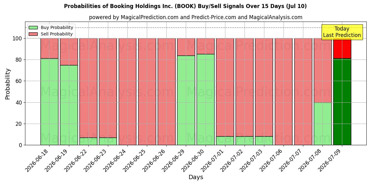 Probabilities of Booking Holdings Inc. (BOOK) Buy/Sell Signals Using Several AI Models Over 5 Days (10 Jul) 