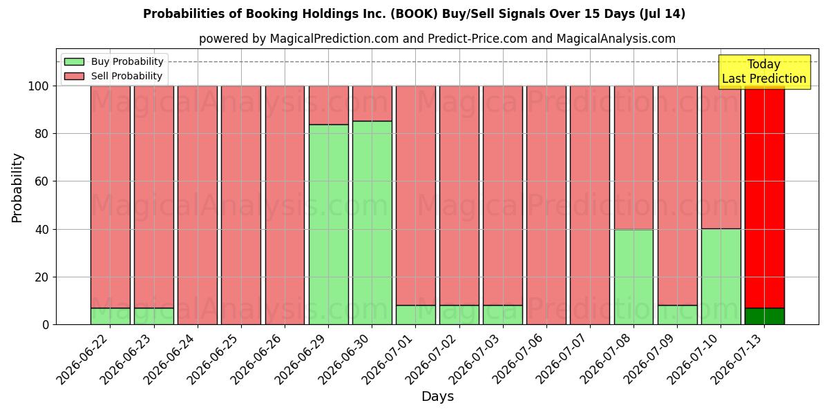 Probabilities of Booking Holdings Inc. (BOOK) Buy/Sell Signals Using Several AI Models Over 5 Days (14 Jul) 