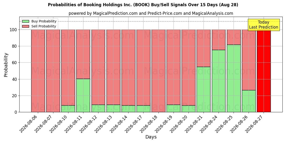 Probabilities of Booking Holdings Inc. (BOOK) Buy/Sell Signals Using Several AI Models Over 5 Days (28 Aug) 