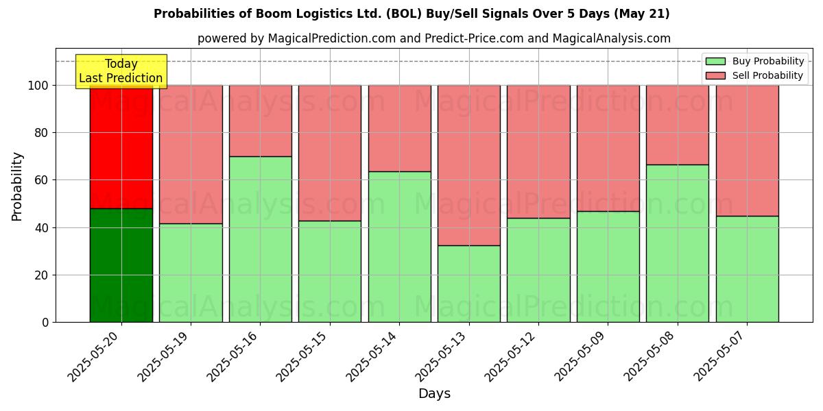 Mahdollisuudet Boom Logistics Ltd. (BOL) osto/myyntisignaalille käyttäen useita tekoälymalleja 10 päivän aikana (01 Aug) Probabilities of Boom Logistics Ltd. (BOL) Buy/Sell Signals Using Several AI Models Over 5 Days (01 Aug)